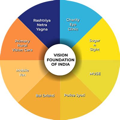Vision Foundation of India Projects.